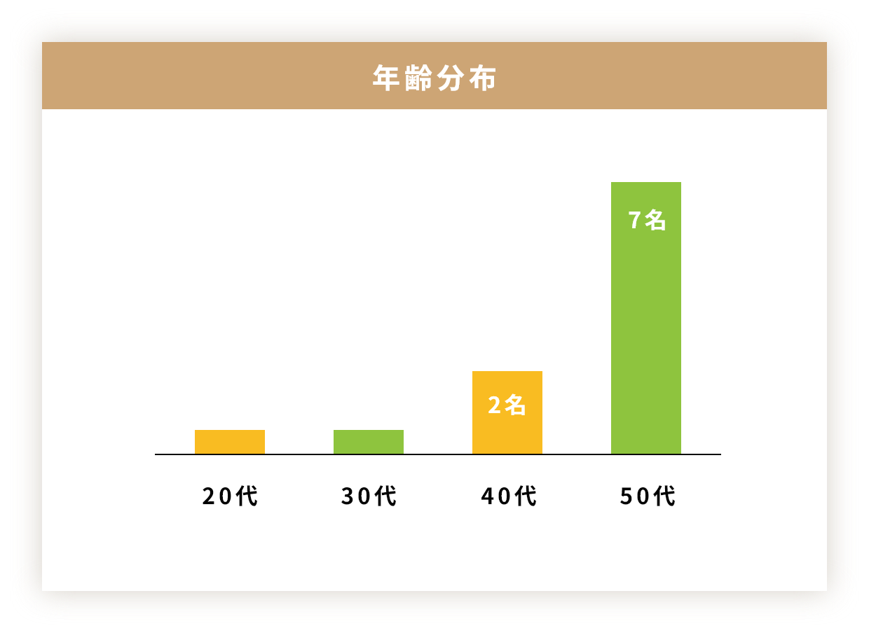 年齢分布
