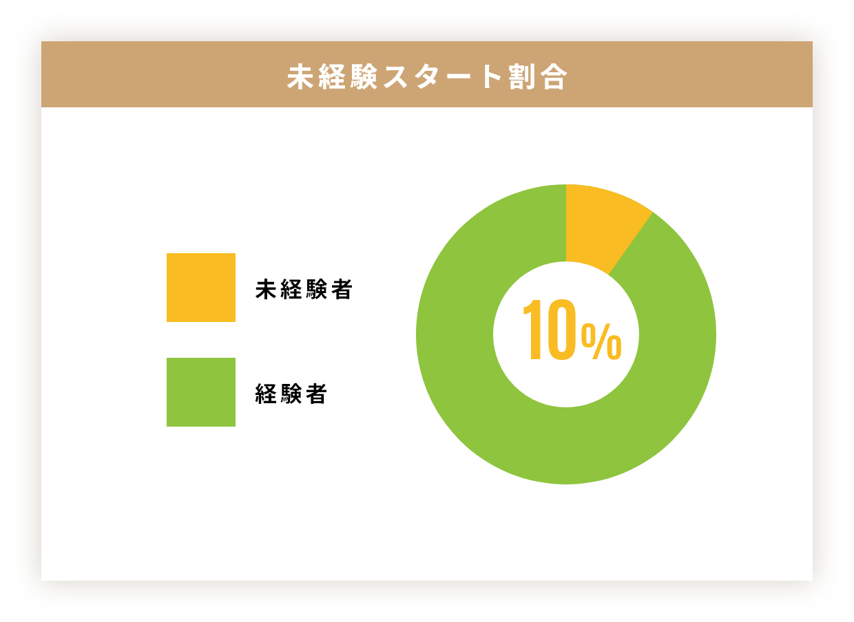 未経験スタート割合